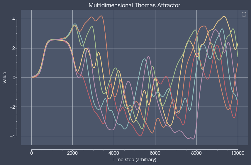 A graph of a Thomas attractor extended to six dimensions